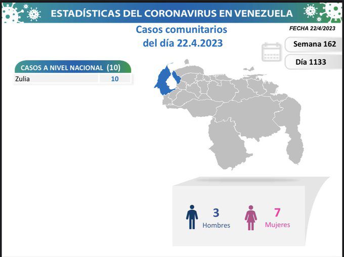covid 19 en venezuela 10 casos en el pais este sabado 22 de abril de 2023 laverdaddemonagas.com covid 19 en venezuela87