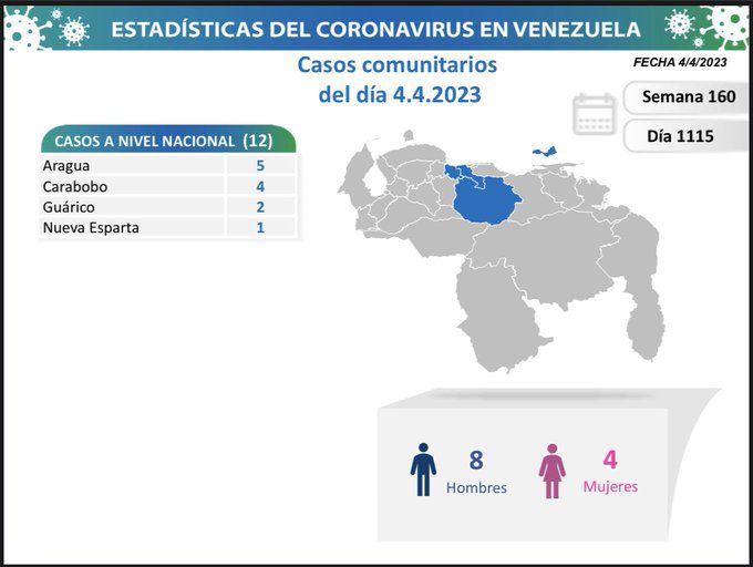 covid 19 en venezuela 12 casos en el pais este martes 4 de abril de 2023 laverdaddemonagas.com covid 19 en venezuela98