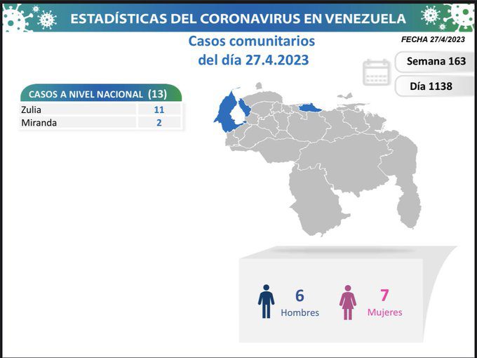covid 19 en venezuela 13 casos en el pais este jueves 27 de abril de 2023 laverdaddemonagas.com covid 19 en venezuela876
