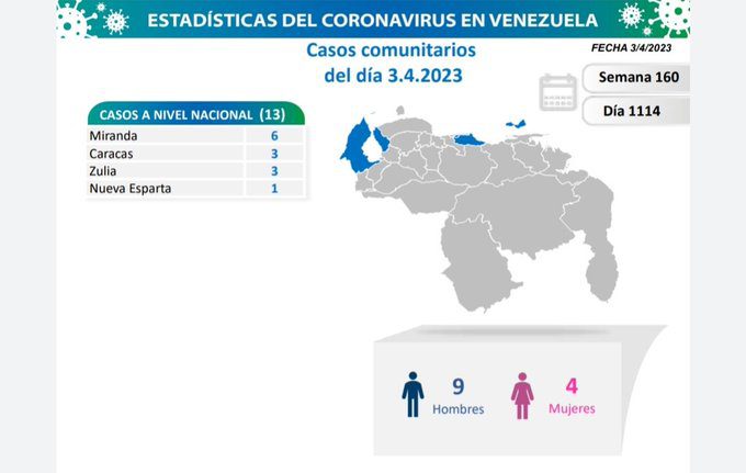covid 19 en venezuela 13 casos en el pais este lunes 3 de abril de 2023 laverdaddemonagas.com covid 19 en venezuela09