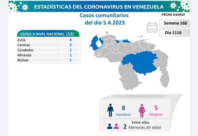 covid 19 en venezuela 13 casos en el pais este miercoles 5 de abril de 2023 laverdaddemonagas.com covid 19 en venezuela97889