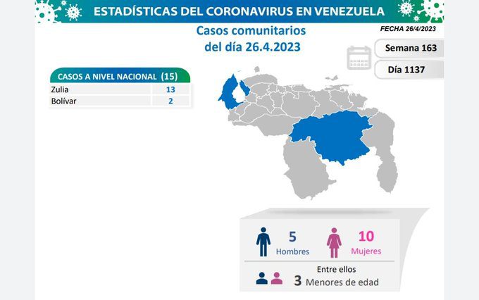 covid 19 en venezuela 15 casos en el pais este miercoles 26 de abril de 2023 laverdaddemonagas.com covid 19 en venezuela 87