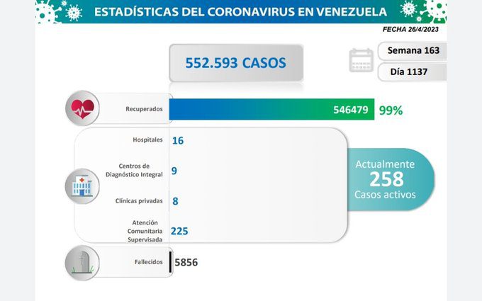 covid 19 en venezuela 15 casos en el pais este miercoles 26 de abril de 2023 laverdaddemonagas.com estadisticas876