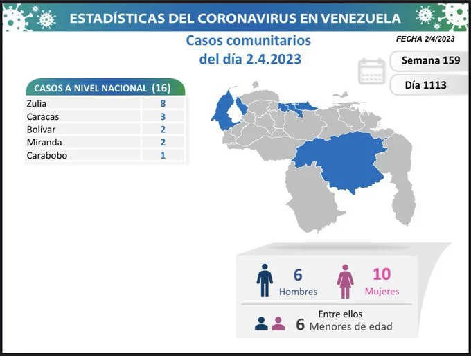 covid 19 en venezuela 16 casos en el pais este domingo 2 de abril de 2023 laverdaddemonagas.com covid 19 en venezuela1