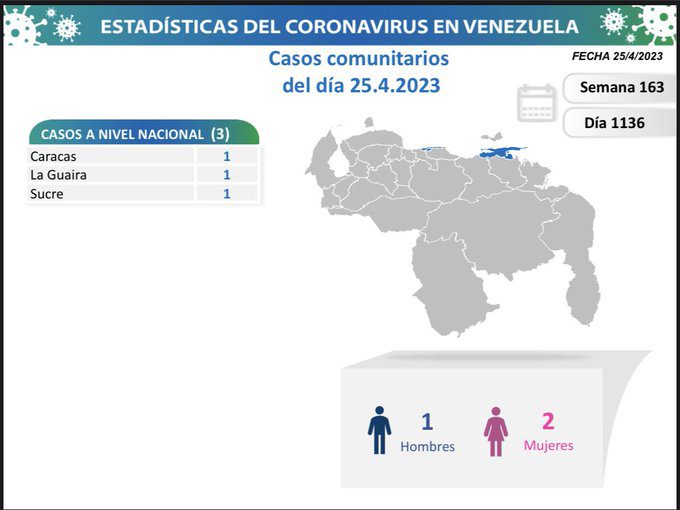 covid 19 en venezuela 3 casos en el pais este martes 25 de abril de 2023 laverdaddemonagas.com covid 19 en venezuela1