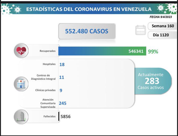 covid 19 en venezuela 4 casos este domingo 9 de abril de 2023 laverdaddemonagas.com estadisticas2