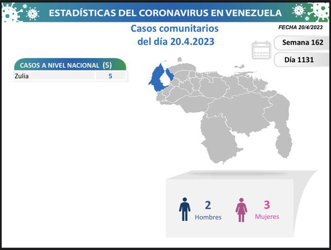 covid 19 en venezuela 5 casos en el pais este jueves 20 de abril de 2023 laverdaddemonagas.com covid 19 en venezuela98