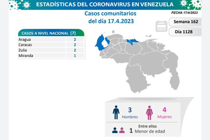 Covid-19 en Venezuela: 7 casos en el país este lunes 17 de abril de 2023 2 covid 19 en venezuela 7 casos en el pais este lunes 17 de abril de 2023 laverdaddemonagas.com covid 19 en venezuela65