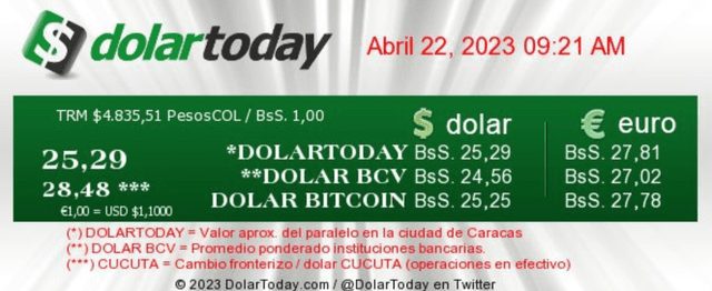 dolartoday en venezuela precio del dolar este sabado 22 de abril de 2023 laverdaddemonagas.com dolartoday en venezuela precio del dolar este sabado 22 de abril de 2023 laverdaddemonagas.com dolartoday