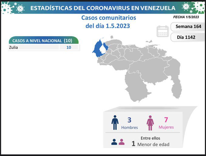 covid 19 en venezuela 10 casos en el pais este 1 de mayo de 2023 laverdaddemonagas.com covid 19 en venezuela987