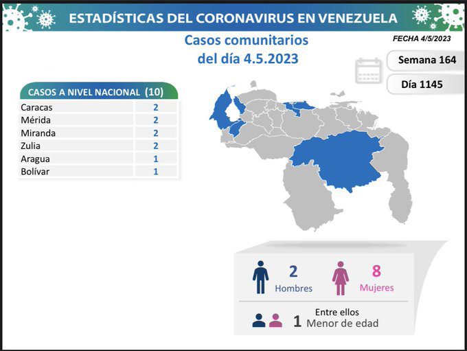 covid 19 en venezuela 10 casos en el pais este viernes 5 de mayo de 2023 laverdaddemonagas.com covid 19 en venezuela972