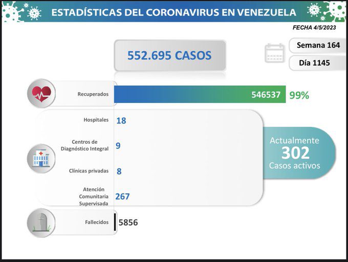 covid 19 en venezuela 10 casos en el pais este viernes 5 de mayo de 2023 laverdaddemonagas.com estadisticas7