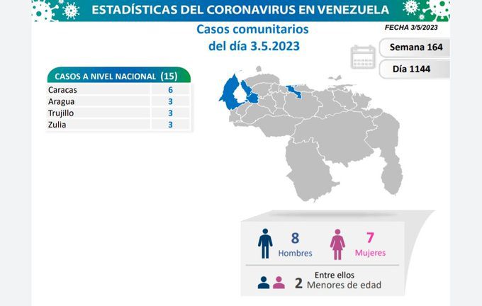 covid 19 en venezuela 15 casos en el pais este miercoles 3 de mayo de 2023 laverdaddemonagas.com covid 19 en venezuela11