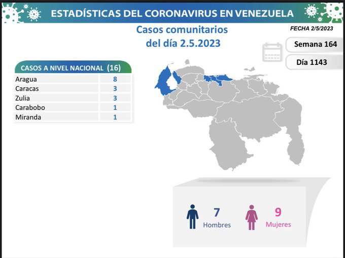 covid 19 en venezuela casos en el pais este martes 2 de mayo de 2023 laverdaddemonagas.com covid 19 en venezuela12