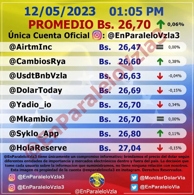 dolartoday en venezuela precio del dolar este viernes 12 de mayo de 2023 laverdaddemonagas.com en paralelo90 1