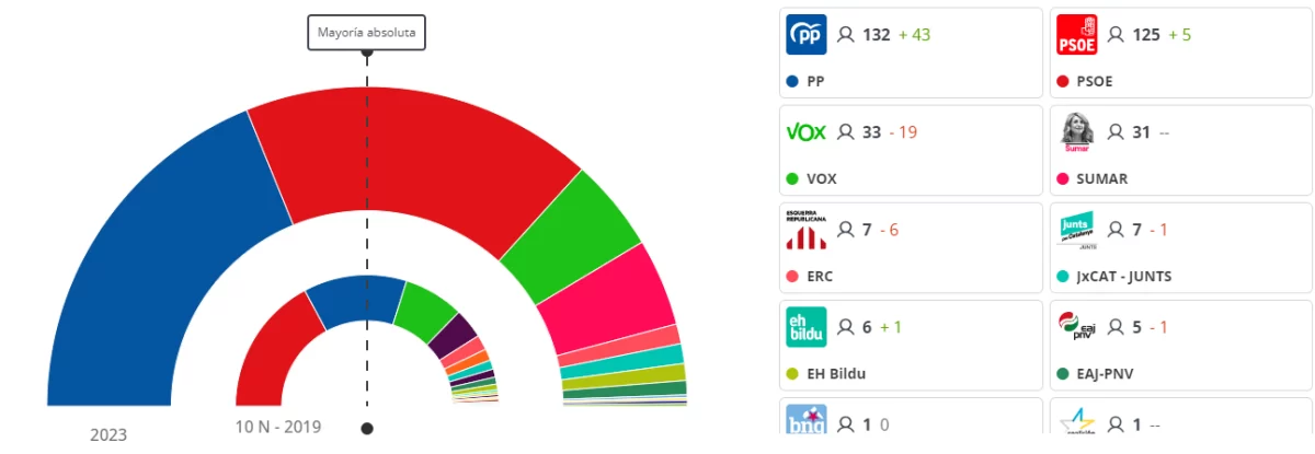 pp gana las elecciones en espana pero tendra dificil gobernar laverdaddemonagas.com resultados