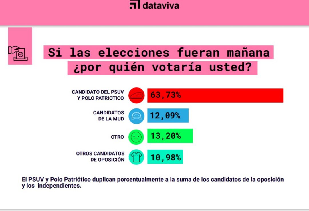 dataviva indica que nicolas maduro ganaria con 60 de los votos si las elecciones fuesen manana laverdaddemonagas.com encuesta11
