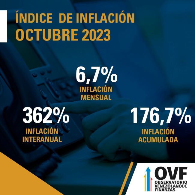 inflacion se acelero en 67 en octubre y acumula incremento de 1767 en 2023 laverdaddemonagas.com inflacion octubre 1