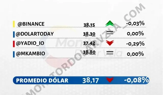 dolartoday en venezuela precio del dolar este viernes 21 de diciembre de 2023 laverdaddemonagas.com monitor dolar434