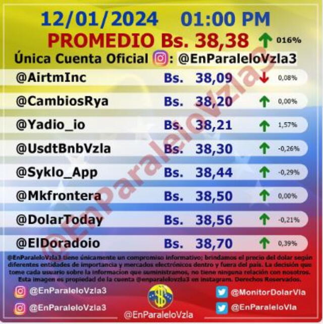 dolartoday en venezuela precio del dolar este domingo 14 de enero de 2024 laverdaddemonagas.com en paralelo2434