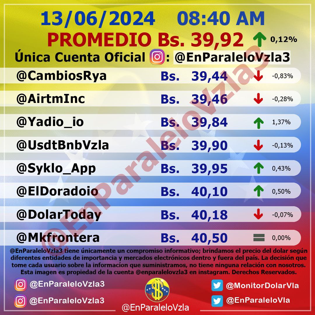 dolartoday in Venezuela price of the dollar this Thursday, June 13, 2024 la Verdaddemonagas.com in parallel2