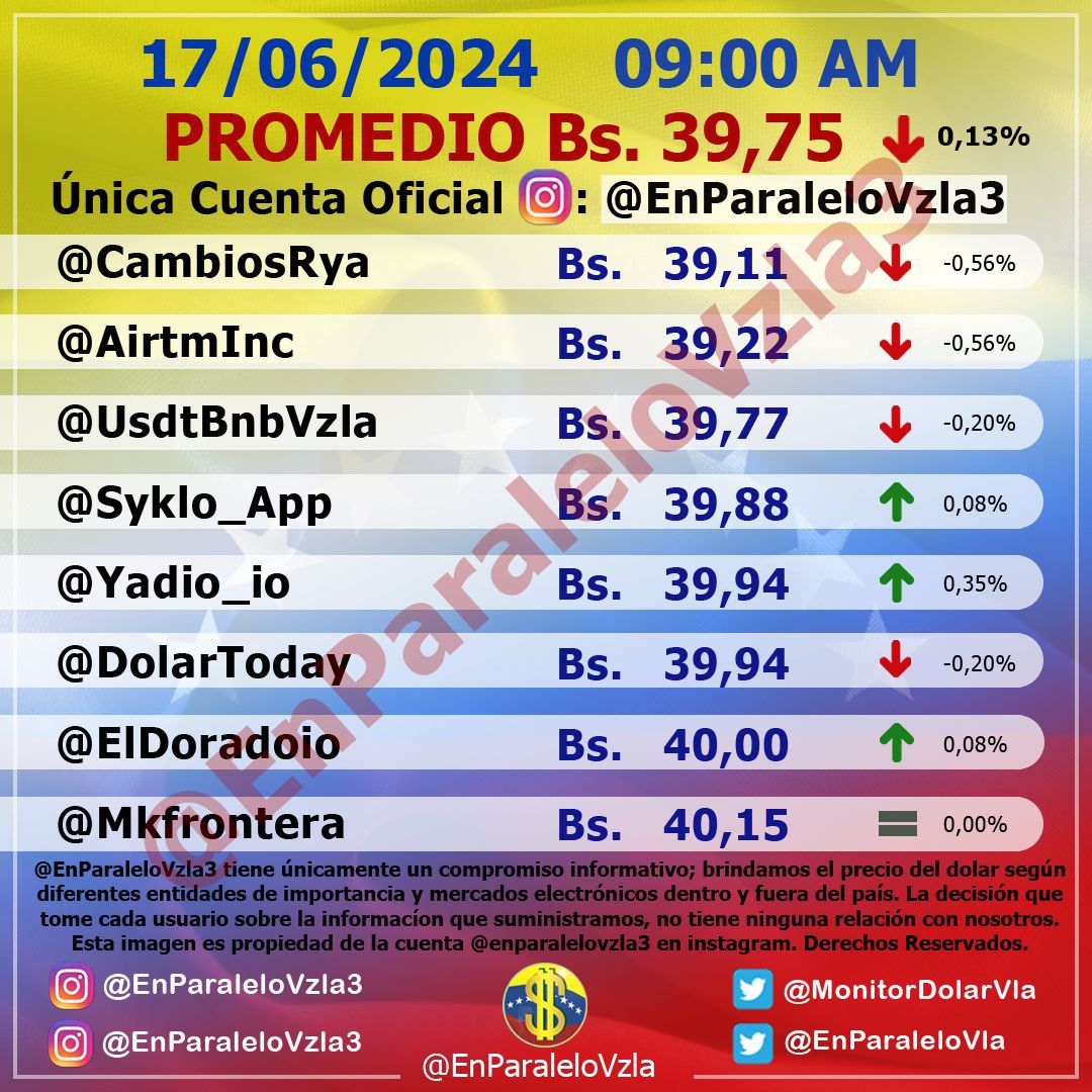 dolartoday in Venezuela price of the dollar this Monday, June 17, 2024 la Verdaddemonagas.com in parallel2