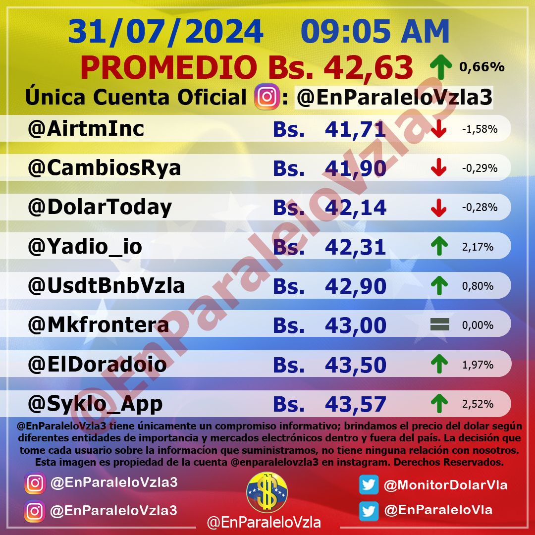 dolartoday in venezuela price of the dollar this wednesday may 31, 2024 laverdaddemonagas.com in parallel343