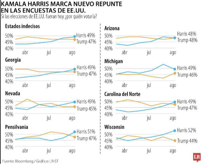 Harris vs Trump: Esto reflejan las últimas encuestas en Estados Unidos