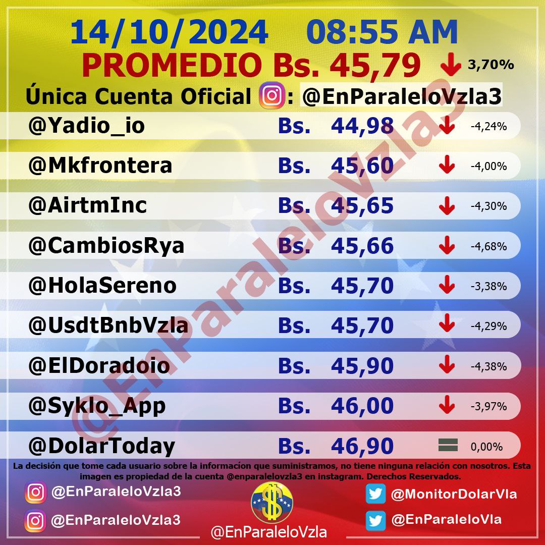 dolartoday in Venezuela price of the dollar this Monday, October 14, 2024 la Verdaddemonagas.com in parallel12