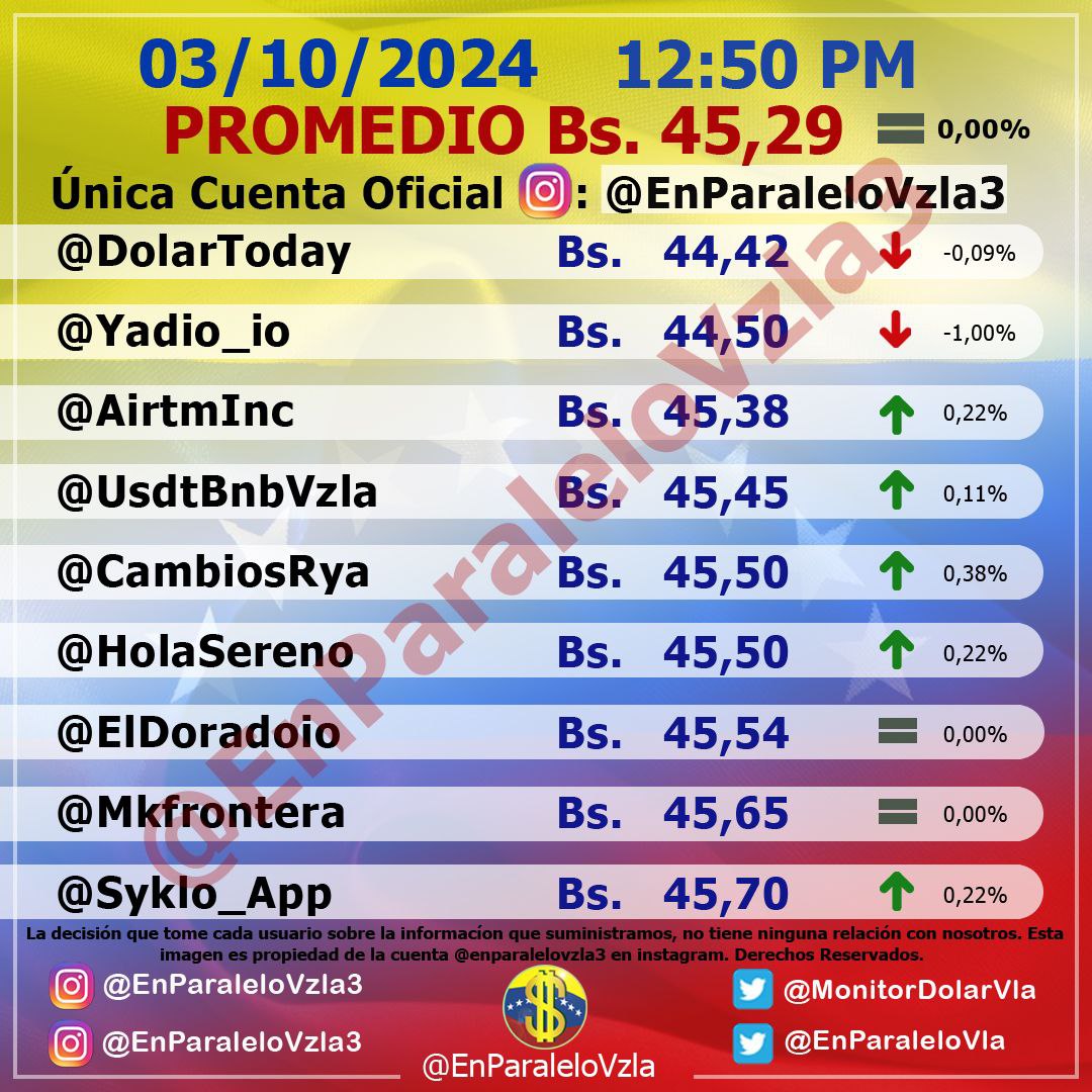 DolarToday en Venezuela Precio del dólar este viernes 4 de octubre de 2024