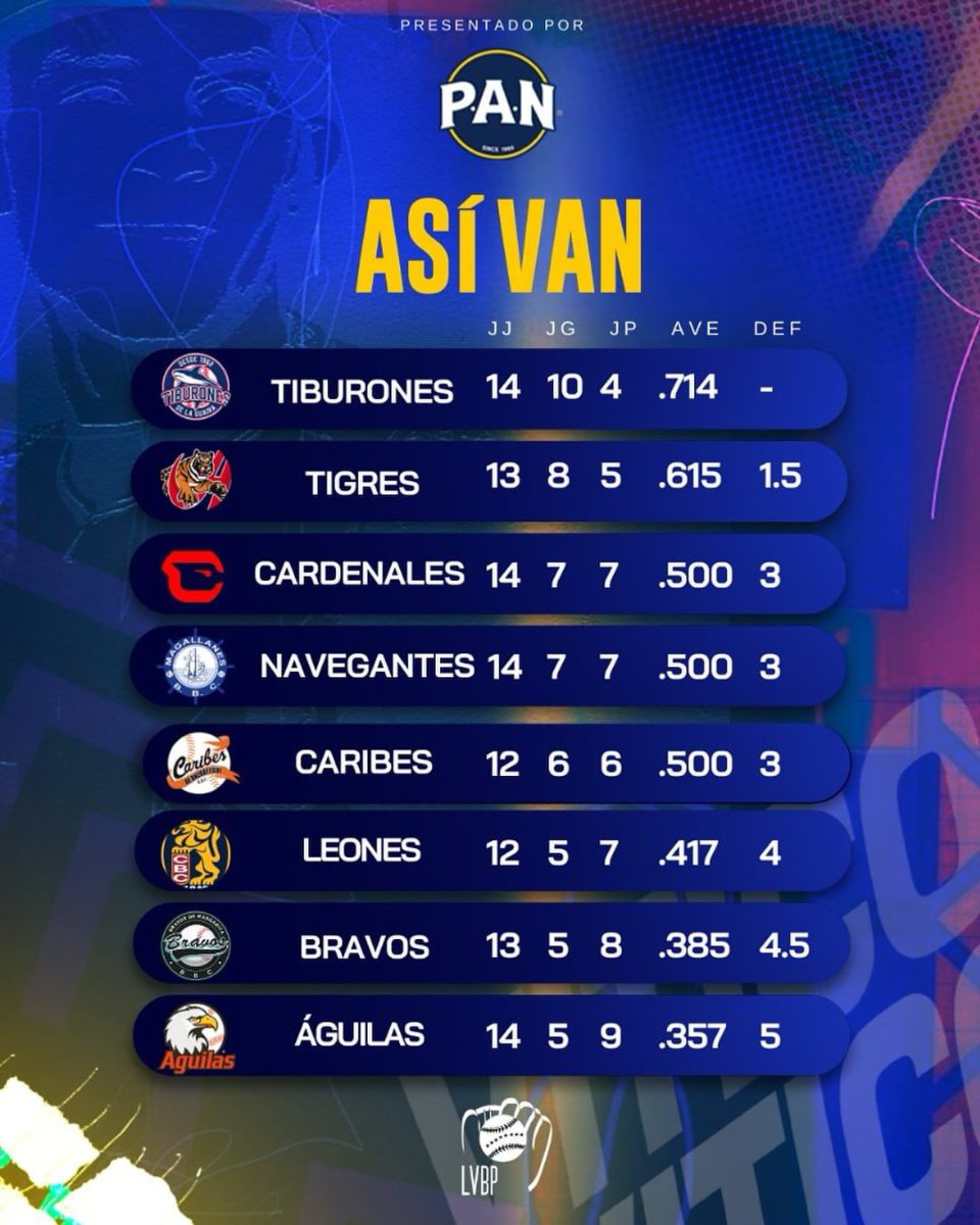 lvbp jornada del martes 29 de octubre del beisbol venezolano laverdaddemonagas.com whatsapp image 2024 10 29 at 11.22.12 am