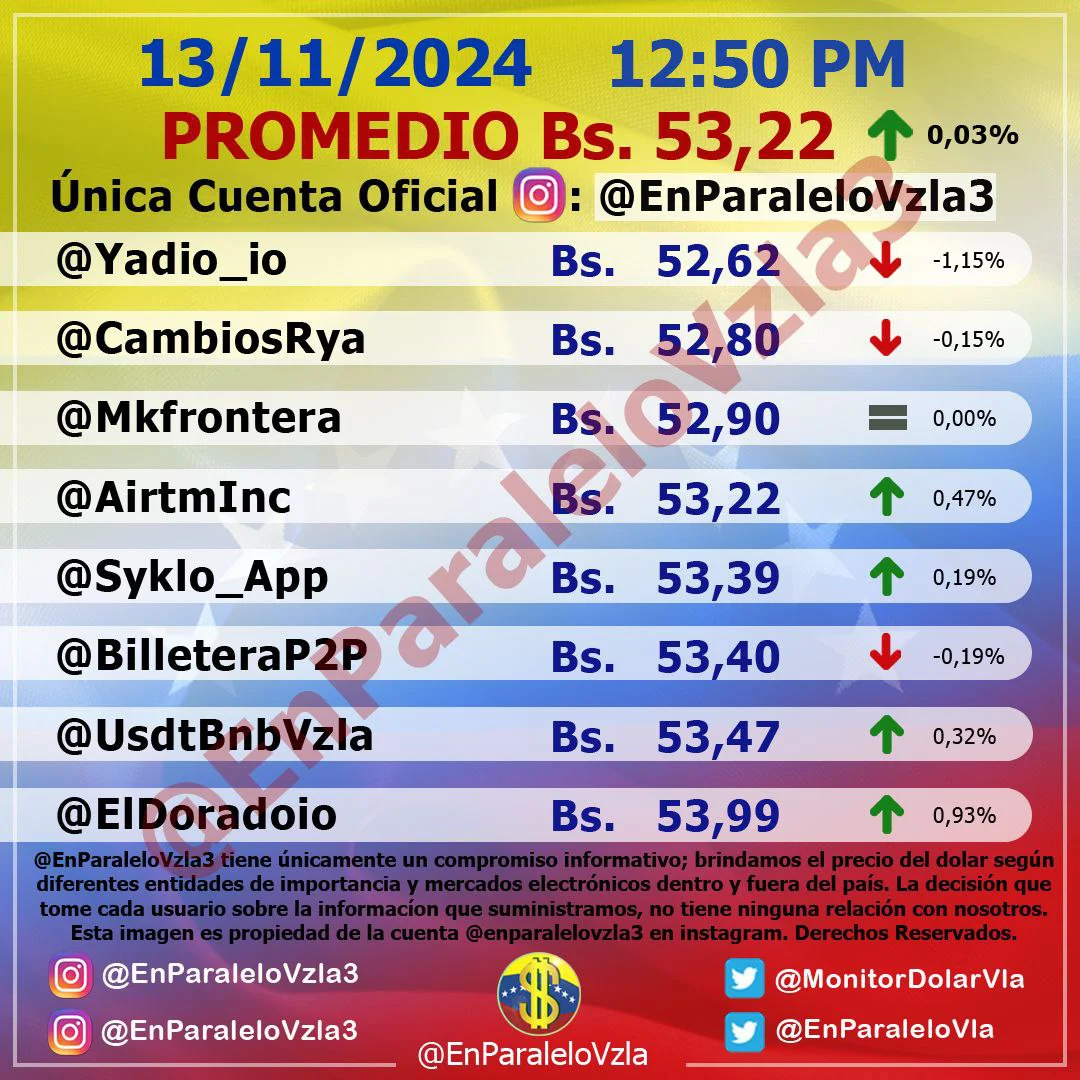 DolarToday en Venezuela: Precio del dólar este jueves 14 de noviembre de 2024 4 dolartoday en venezuela precio del dolar este jueves 14 de noviembre de 2024 laverdaddemonagas.com en paralelo2
