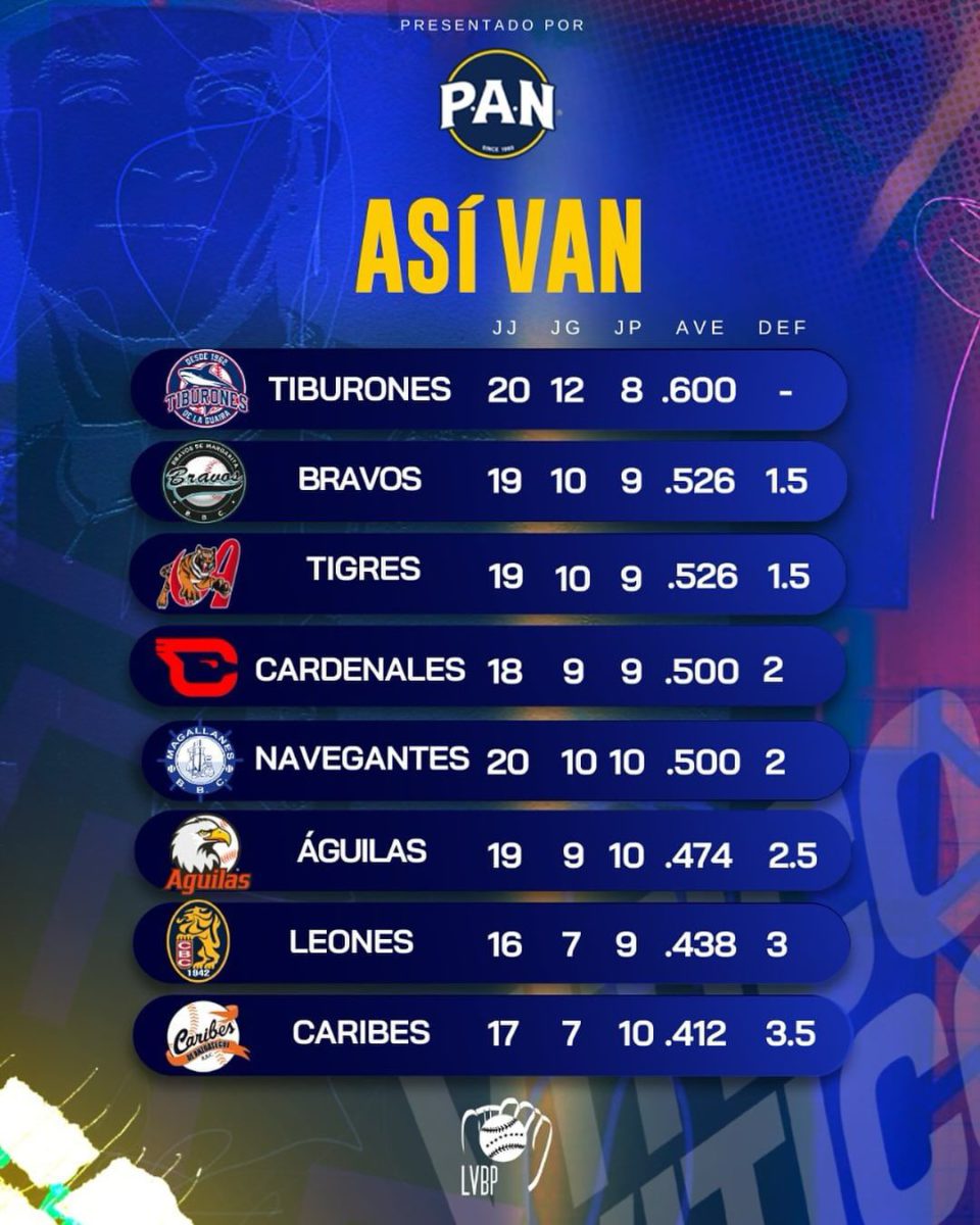 LVBP: Así marcha el beisbol venezolano luego de este fin de semana 2 lvbp asi marcha el beisbol venezolano luego de este fin de semana laverdaddemonagas.com whatsapp image 2024 11 04 at 10.46.30 am