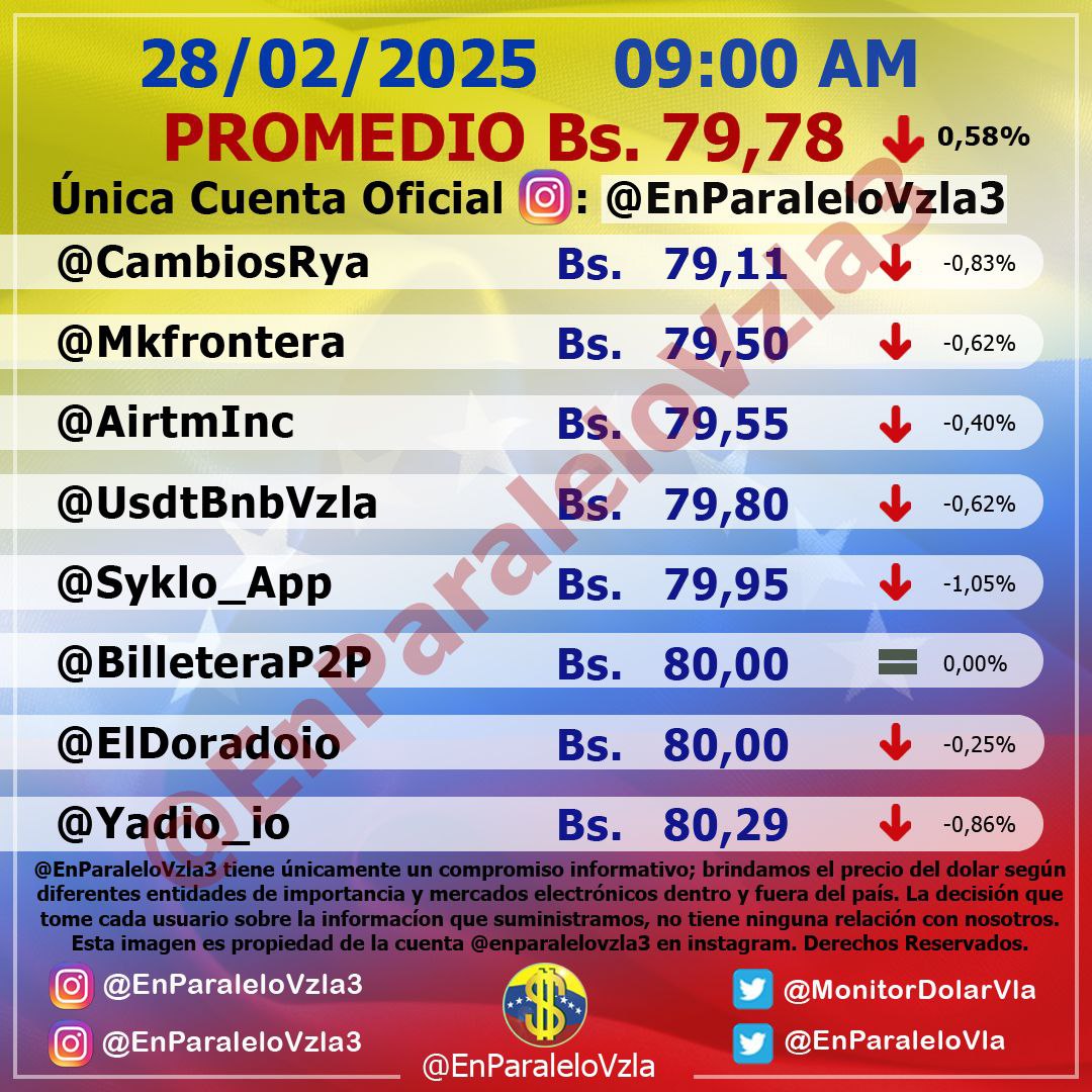 DolarToday en Venezuela: Precio del dólar este viernes 28 de febrero de 2025 4 dolartoday en venezuela precio del dolar este viernes 28 de febrero de 2025 laverdaddemonagas.com en paralelo7