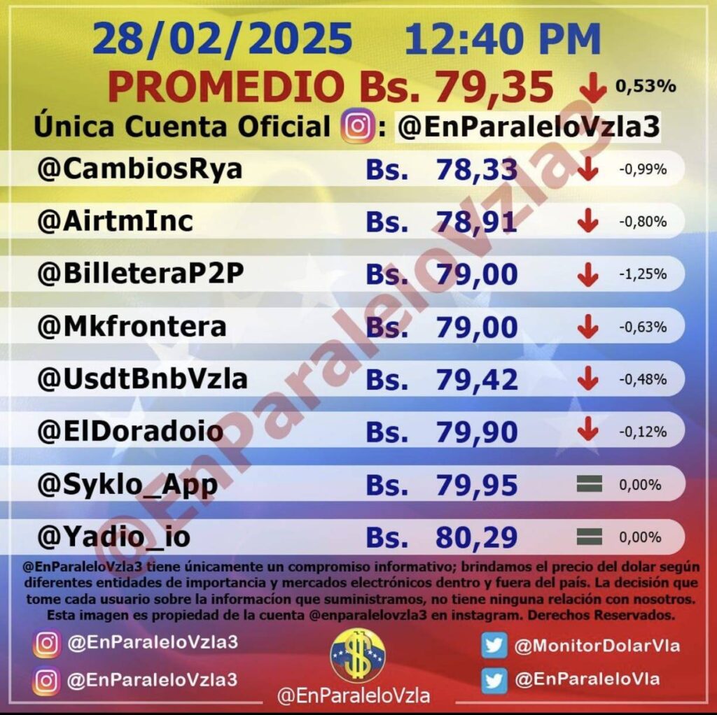 DolarToday en Venezuela: Precio del dólar este sábado 1° de marzo de 2025 3 dolartoday en venezuela precio del dolar este sabado 1 de marzo de 2025 laverdaddemonagas.com en paralelo