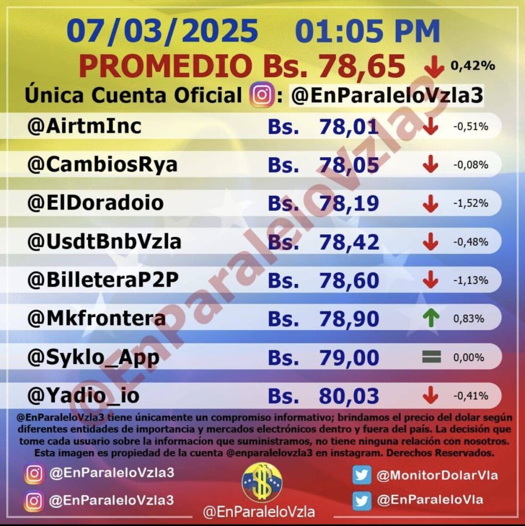 DolarToday en Venezuela: Precio del dólar este sábado 8 de marzo de 2025 4 dolartoday en venezuela precio del dolar este sabado 8 de marzo de 2025 laverdaddemonagas.com en paralelo3