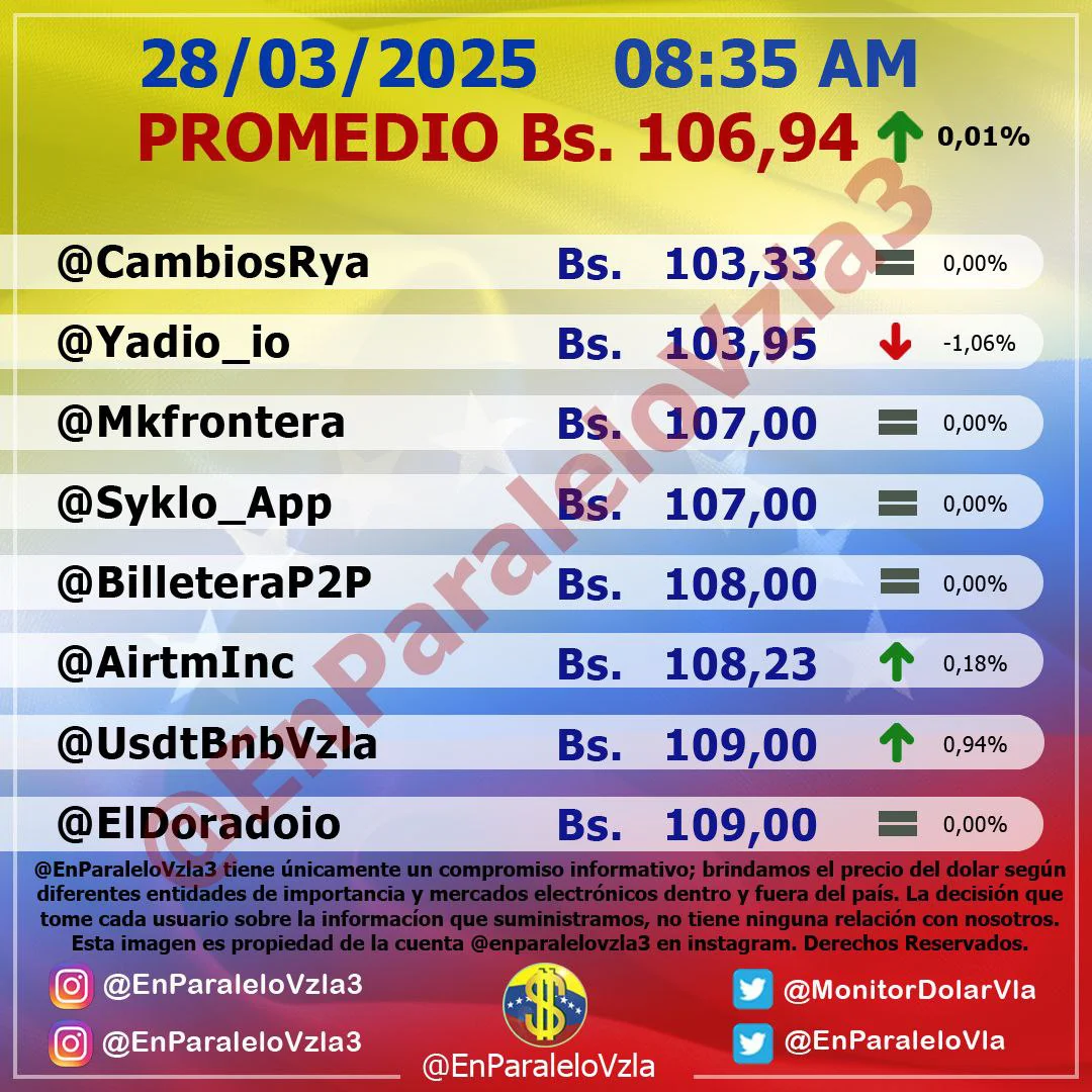 DolarToday en Venezuela: Precio del dólar este viernes 28 de marzo de 2025 4 dolartoday en venezuela precio del dolar este viernes 28 de marzo de 2025 laverdaddemonagas.com en paralelo65