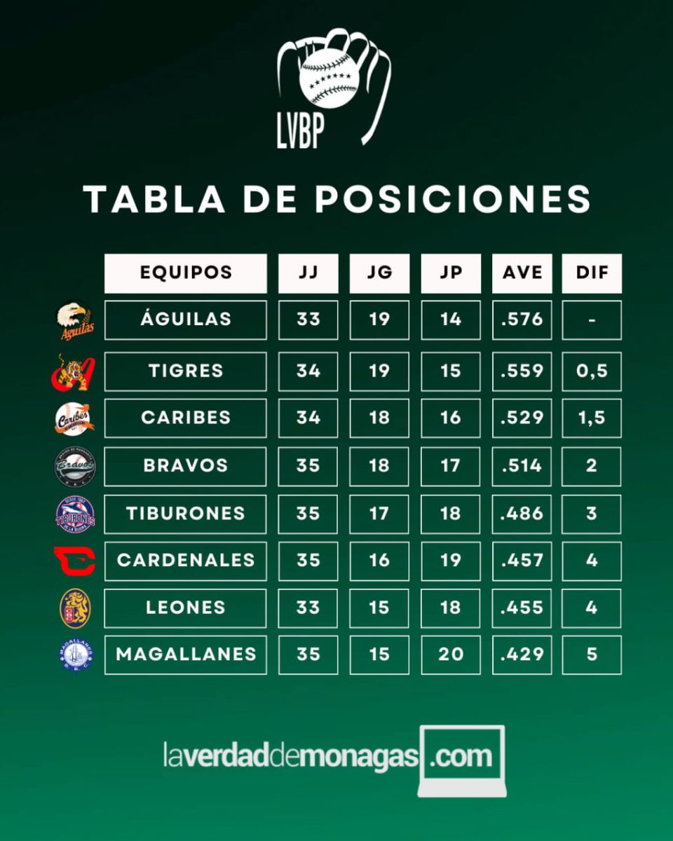 LVBP: Jornada de este viernes, resultados y posiciones en el béisbol venezolano 2 WhatsApp Image 2025 11 28 at 11.02.44 AM