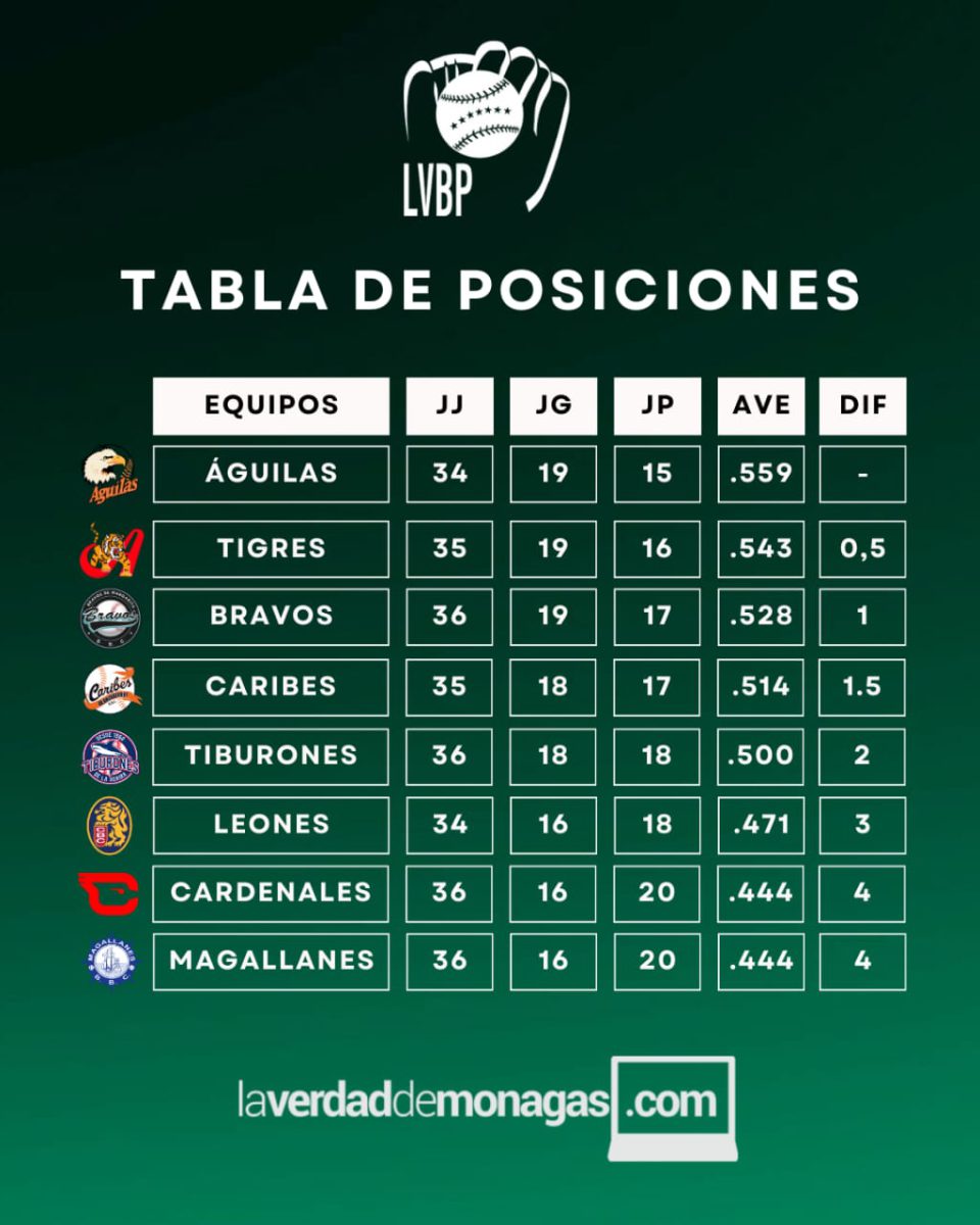 LVBP: Juegos de este sábado, resultados y posiciones en la pelota criolla 2 WhatsApp Image 2025 11 29 at 10.32.37 AM