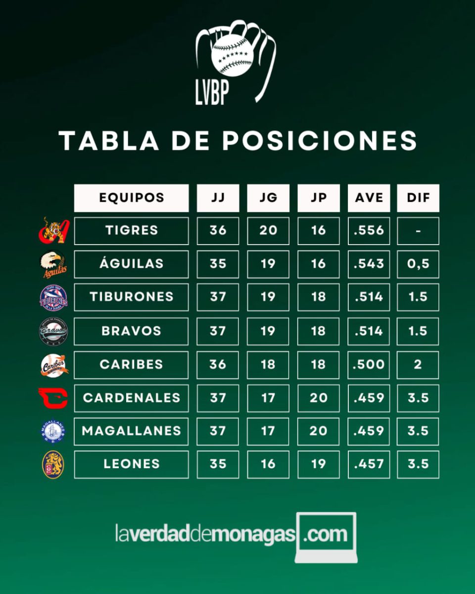 LVBP: Jornada de este domingo, resultados y posiciones del béisbol venezolano 2 WhatsApp Image 2025 11 30 at 11.24.17 AM