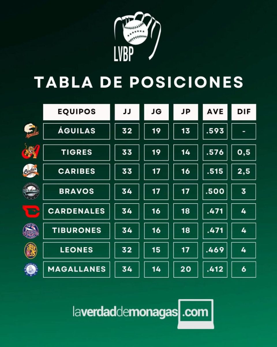 LVBP: Partidos de este jueves, resultados y posiciones de la pelota criolla 2 photo 4990232139865459886 y