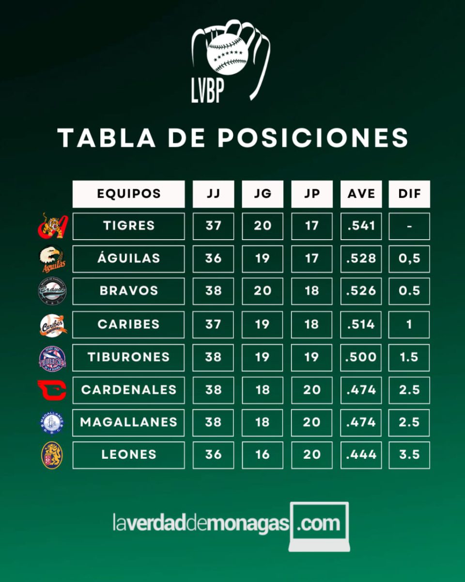 LVBP: jornada del martes 02 de diciembre, resultados y posiciones del béisbol venezolano 2 WhatsApp Image 2025 12 01 at 9.03.30 AM 2