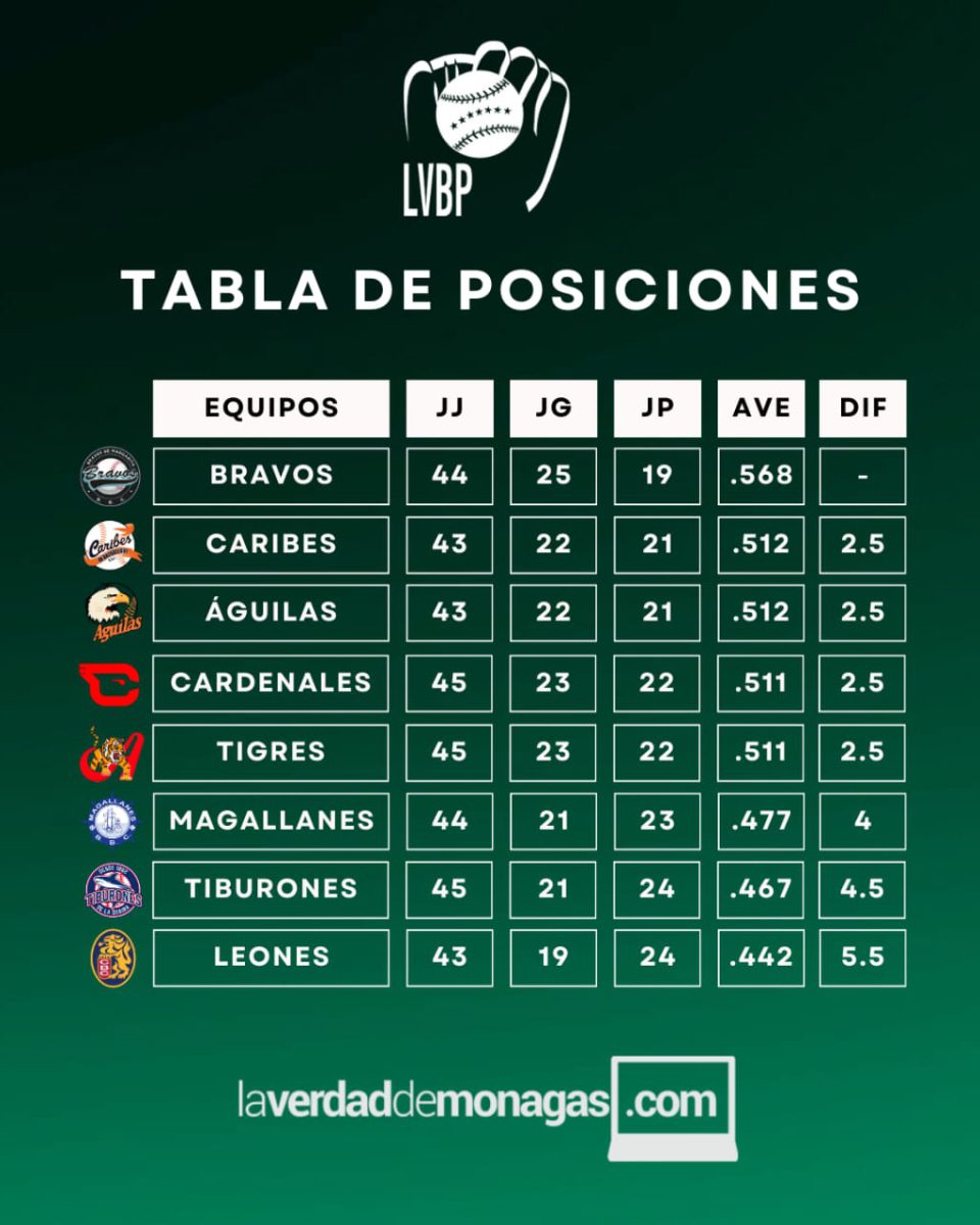 LVBP: compromisos de este jueves, resultados y posiciones del béisbol venezolano 2 WhatsApp Image 2025 12 11 at 11.05.36 AM 2