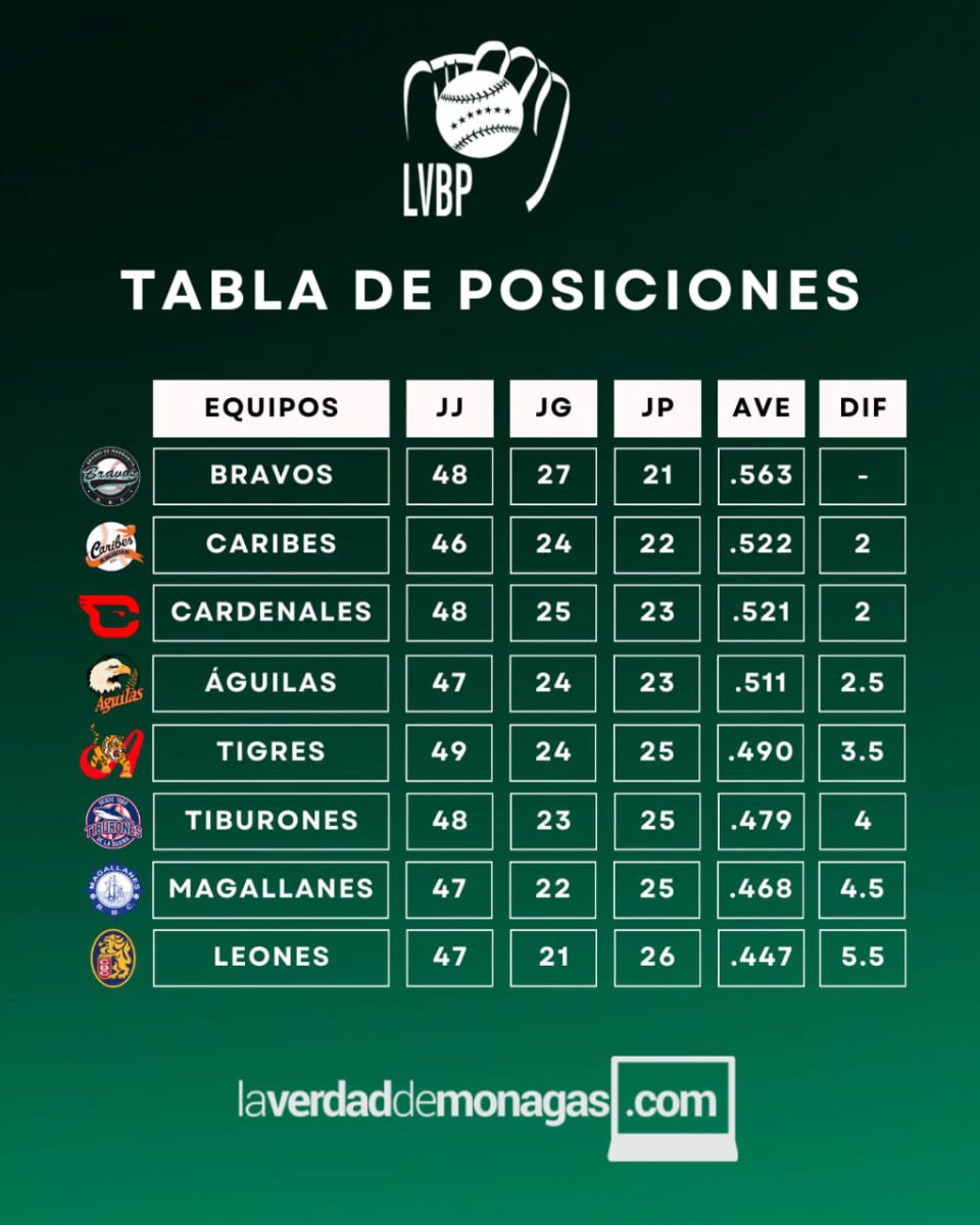 LVBP: Jornada de este lunes 15 de diciembre, resultados y posiciones de nuestro béisbol 2 WhatsApp Image 2025 12 15 at 11.31.41 AM 2