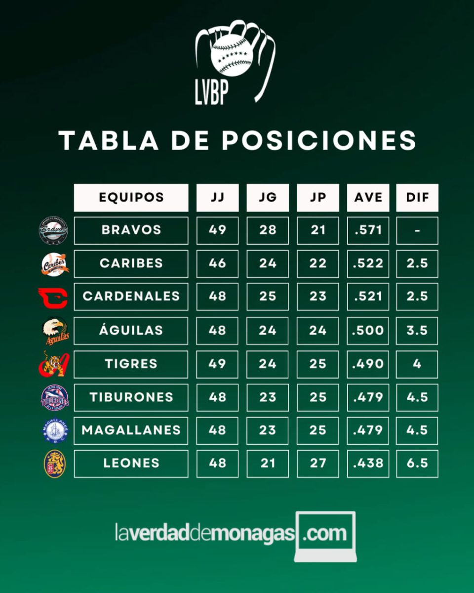 LVBP: encuentros de este martes 16 de diciembre, resultados y posiciones 2 WhatsApp Image 2025 12 16 at 10.31.45 AM 2