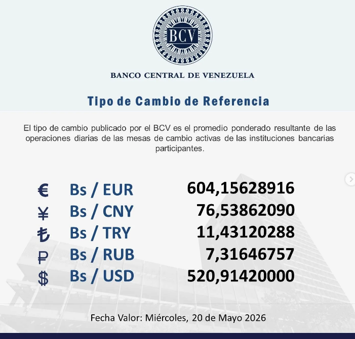 Precio del dólar en Venezuela este miércoles 20 de mayo de 2026 2 BCV