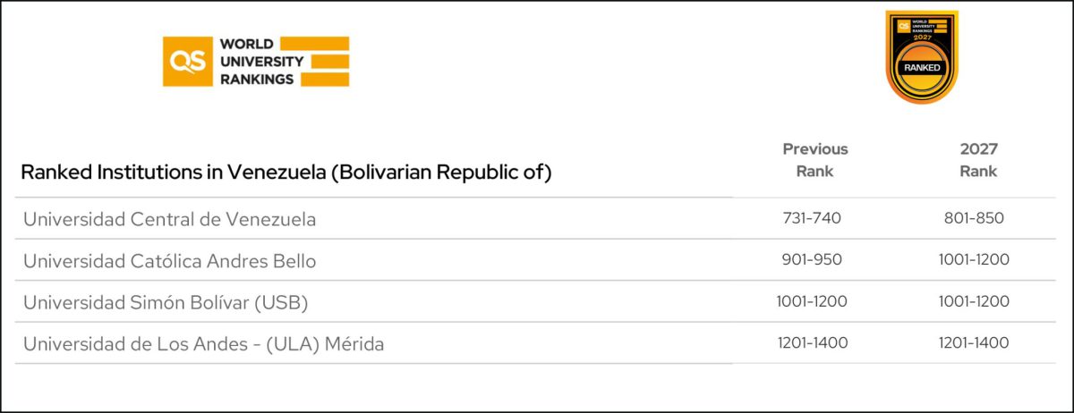 La UCAB: Líder en prestigio académico según QS World University Rankings 2027 2 UCAB