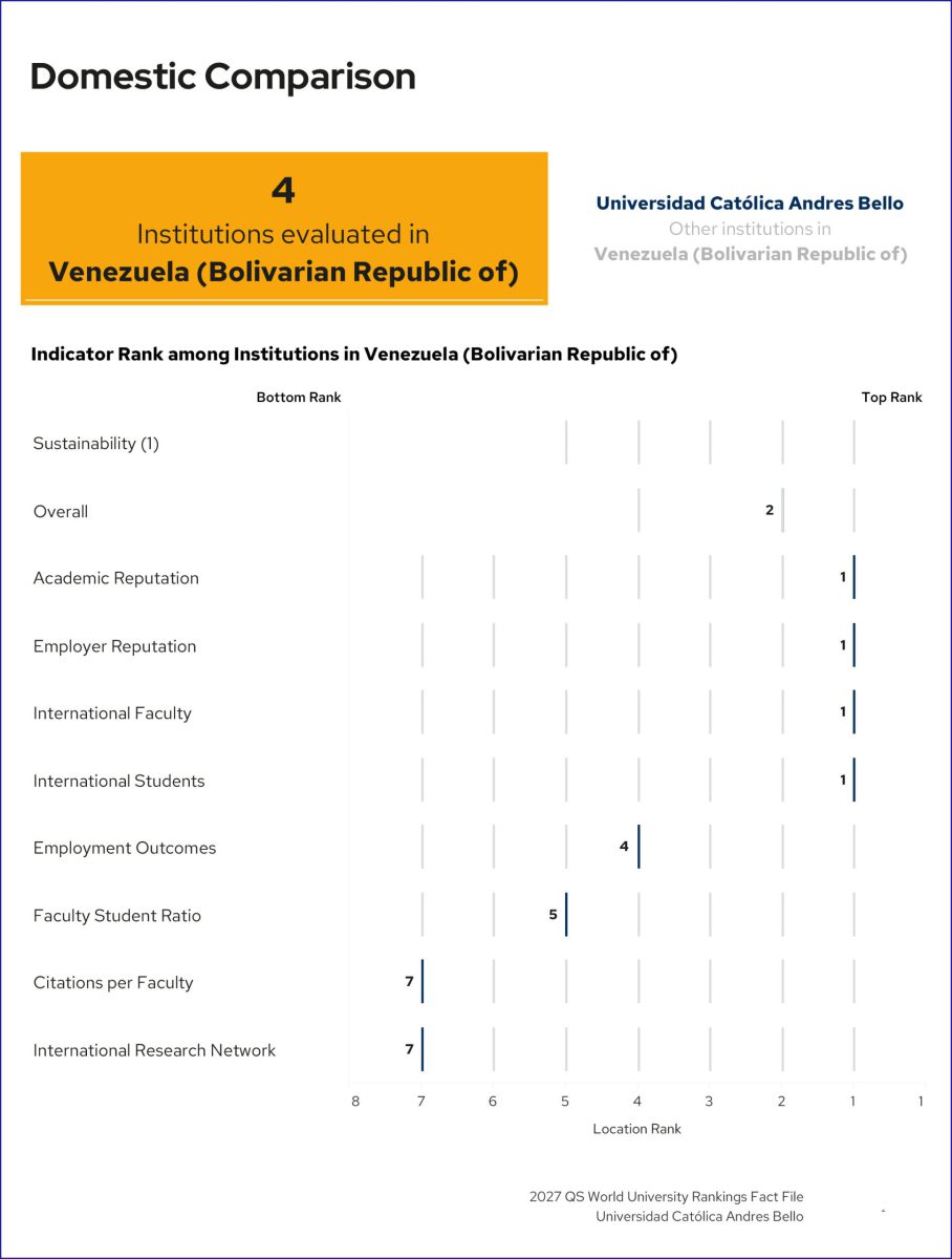 La UCAB: Líder en prestigio académico según QS World University Rankings 2027 3 UCAB