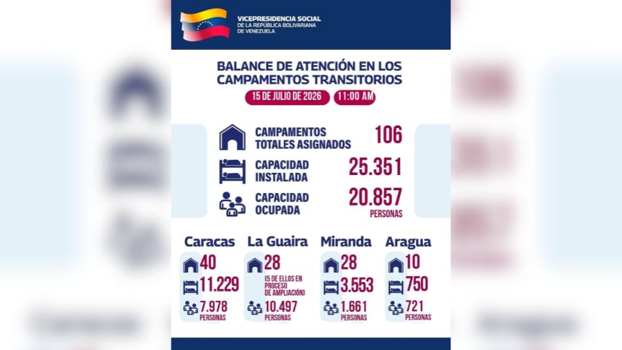 hector rodriguez presenta balance oficial de atencion en campamentos transitorios este miercoles 64887