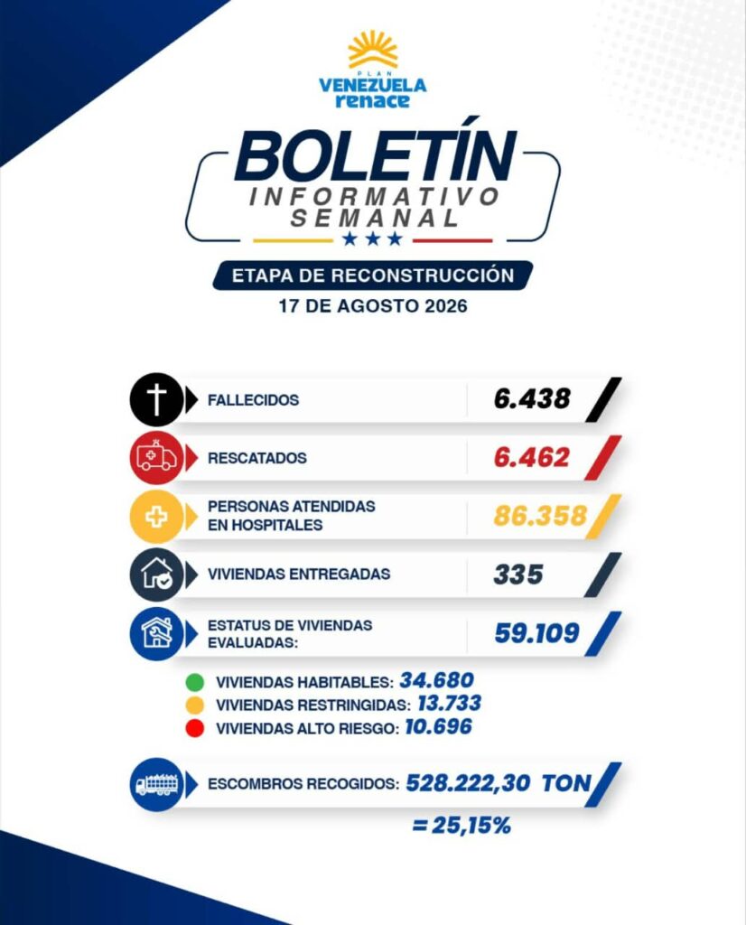 A 6.438 subió cifra oficial de fallecidos por doblete sísmico del 24 de junio 2 Boletin 17 08 2026 826x1024 1